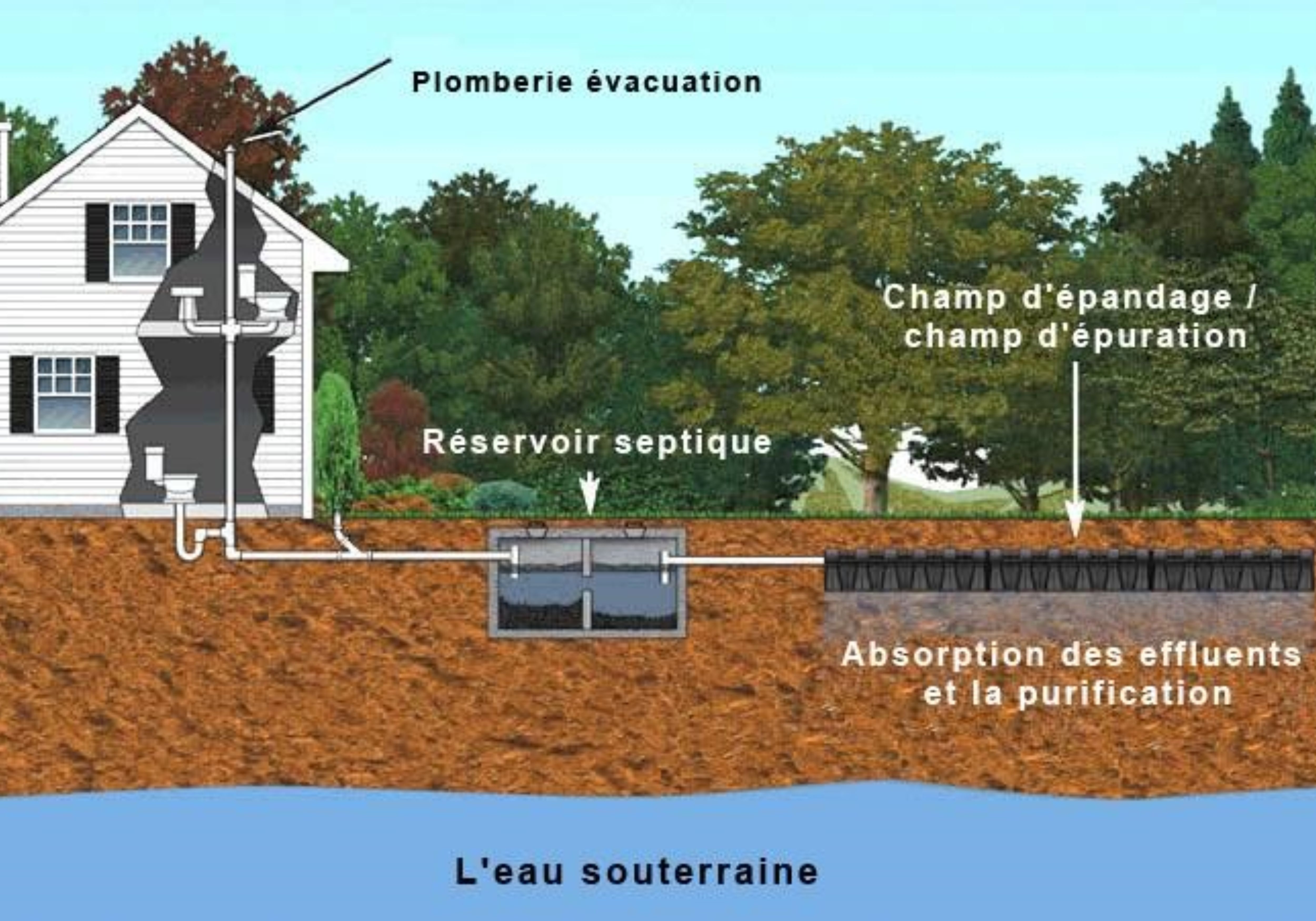 Drains français/Champs d'épuration • Plomberie Germain Roy — free download